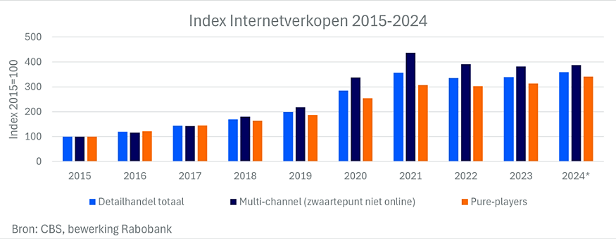 Index internetverkopen 2015-2024